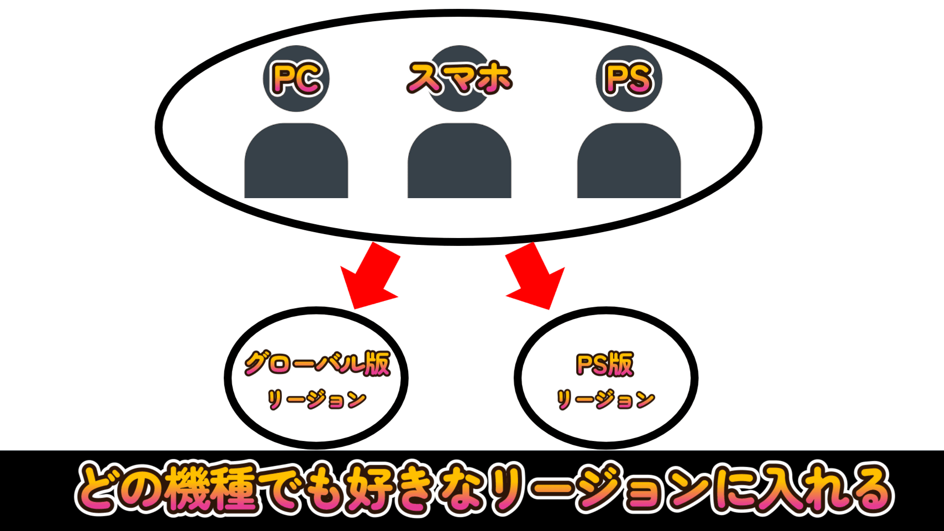 リージョンまたぎの説明