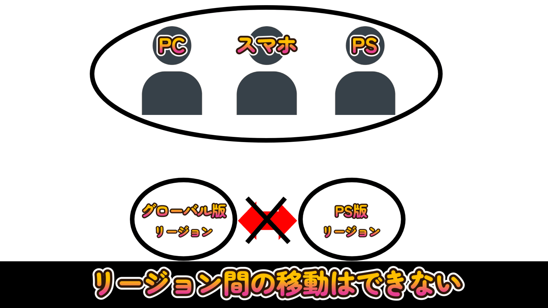 リージョン間のキャラ移動不可