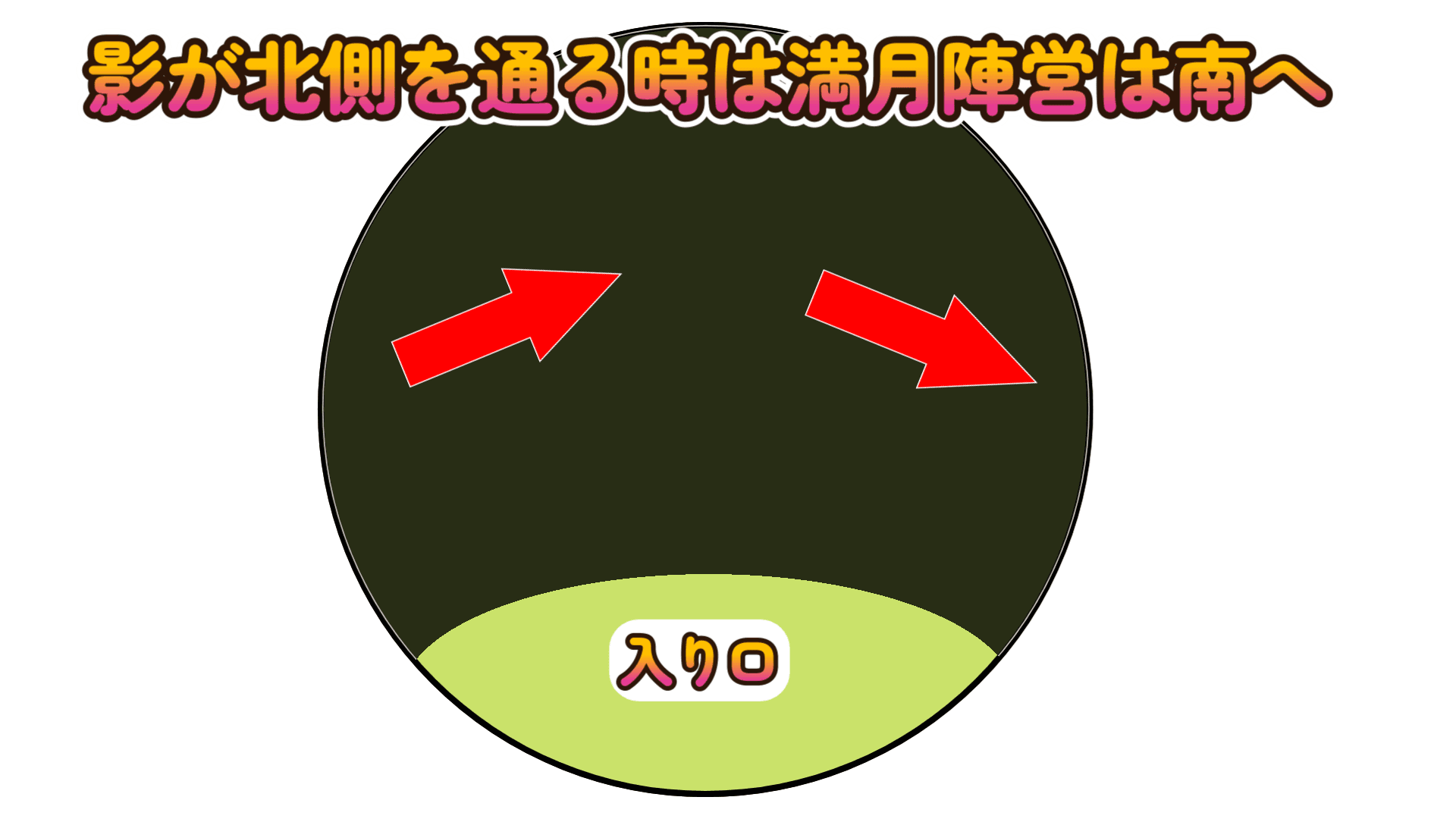 影が北側を通る時は南へ
