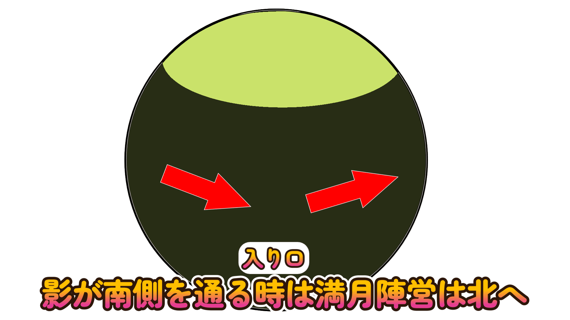 影が南側を通る時は北へ